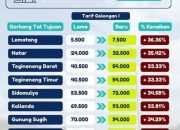 Kenaikan Tarif Tol Lampung di Tengah Luka Ekonomi Rakyat