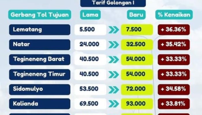 Kenaikan Tarif Tol Lampung di Tengah Luka Ekonomi Rakyat